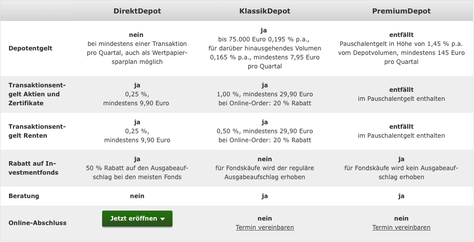 Konditionen Commerzbank