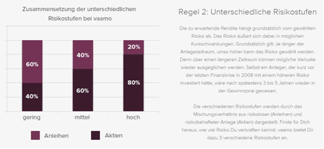 Die Risikostufen bei Vaamo