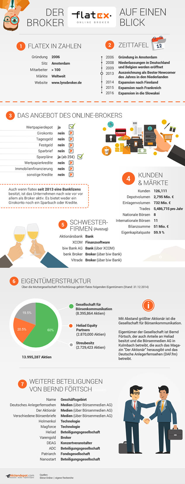 flatex Infografik
