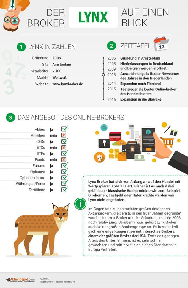 LYNX Infografik