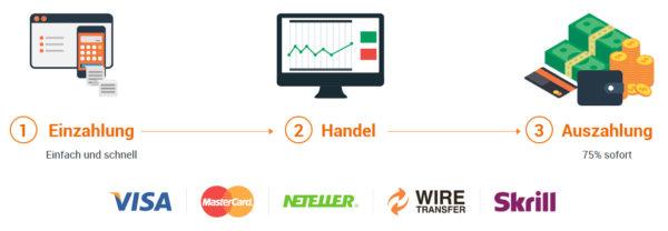 IQ Option Ein- und Auszahlung