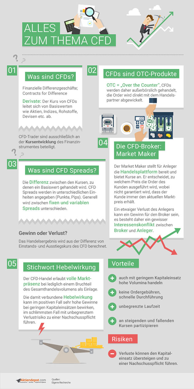 CFD Infografik