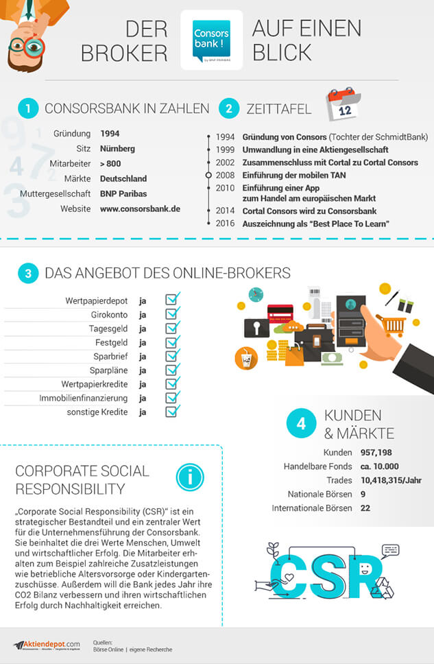 Consorsbank Infografik