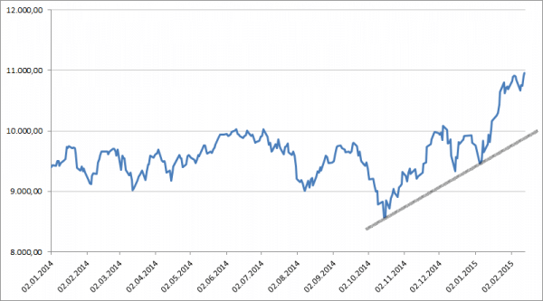 Chart Analysis Example