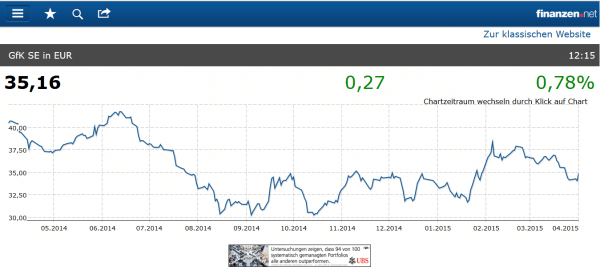 Wertpapieranalyse auf Finanzen.net 