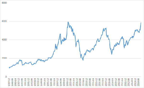 Dax Kursindex Chart