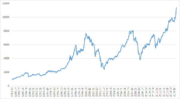 Dax Kursindex Chart