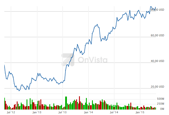 Charts gibt es an vielen Stellen im Internet kostenlos, aber nicht immer in Echtzeit. Quelle: Onvista.de