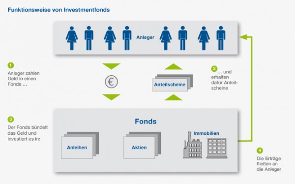 Fonds kaufen? Funktionsweise eines Investmentfonds. Quelle: BVI Bundesverband Investment und Asset Management e.V. Lizensiert unter Creative Commons 3.0