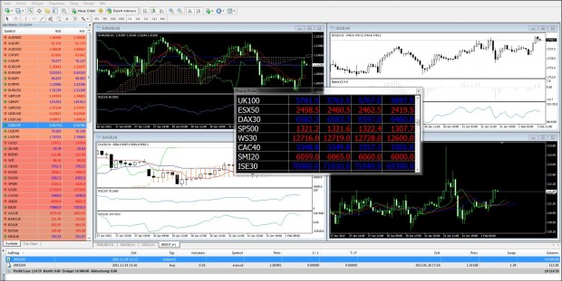 Forex Indikatoren kombinieren » Die Erklärung & Tipps für Anfänger