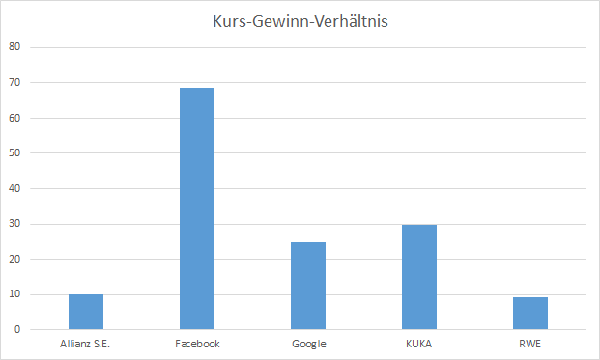 Unterbewertete Aktien KGV