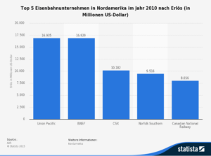 Top 5 Eisenbahnunternehmen in Nordamerika im Jahr 2010 nach Erlös