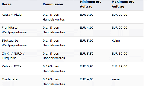 Gebührenübersicht auf der BANX Homepage