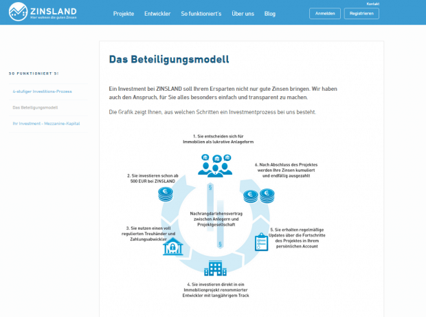 Die Homepage von Zinsland