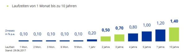 Laufzeit und Zinssätze der IKB Deutsche Industriebank