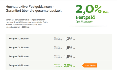 Zinsen von bis zu 2,0 Prozent