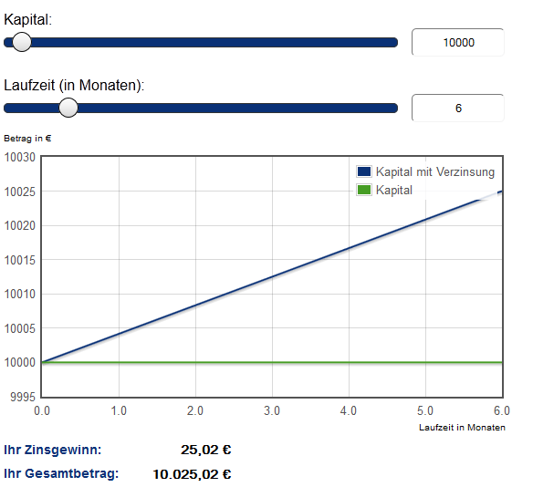 Der Zinsrechner fürs Tagesgeldkonto der VTB Direktbank