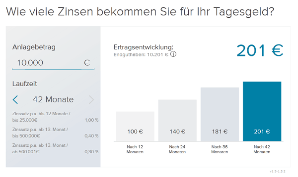  Zinsrechner für das Tagesgeld der Consorsbank