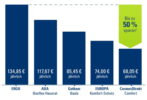 Statistik Preisvergleich Hausratversicherung