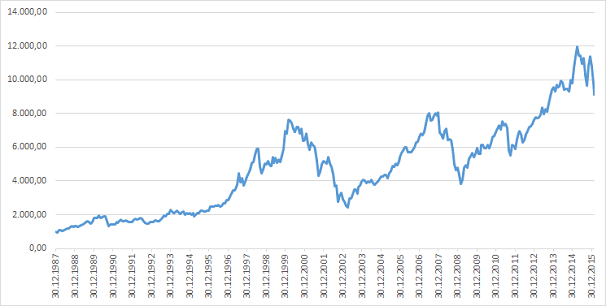 DAX Zeitreihe