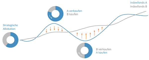 Anlagestrategie bei Ginmon