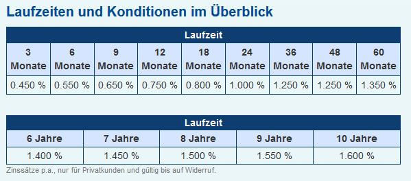 DenizBank Zinsen Festgeld