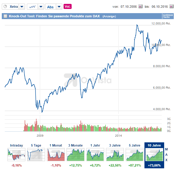 Aktien Investment Risiken & Chancen