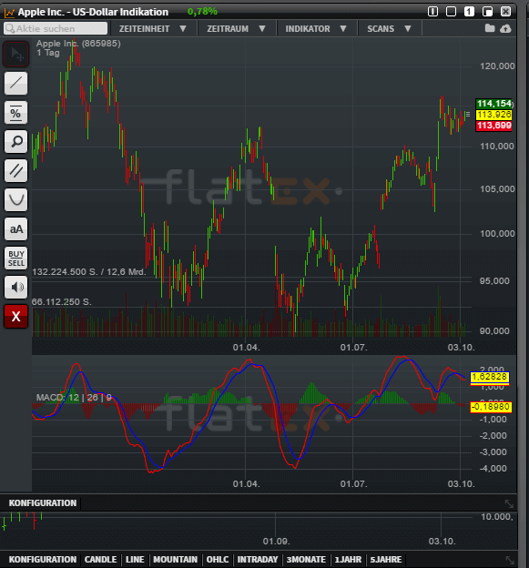 Risiko Trading hoch