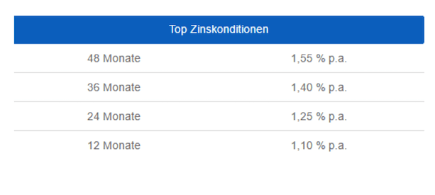 Klarna Festgeld Testbericht