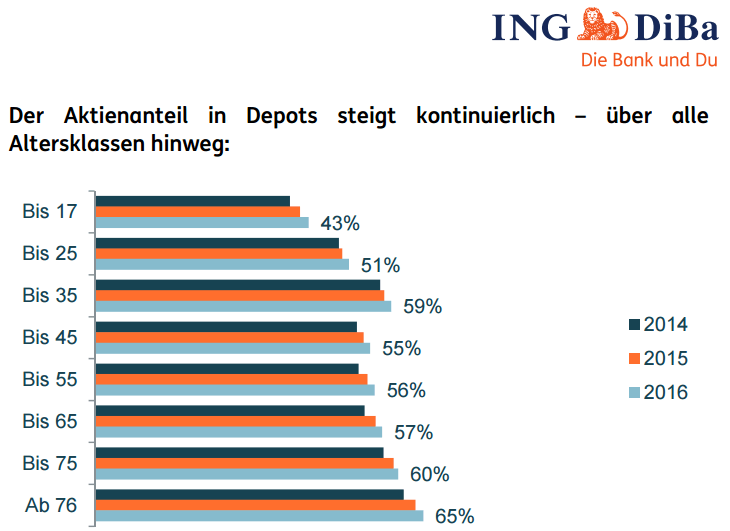 Ing diba etf sparplan