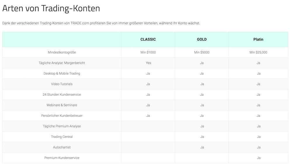Trade.com Kontoarten