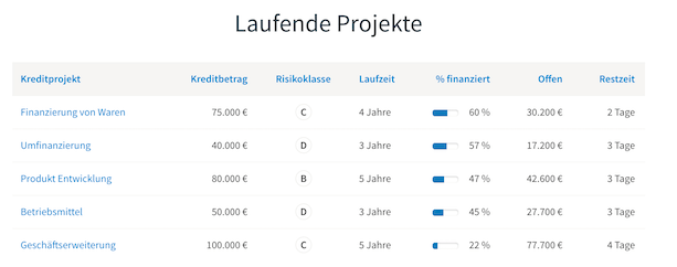 Funding Circle laufenden Projekte