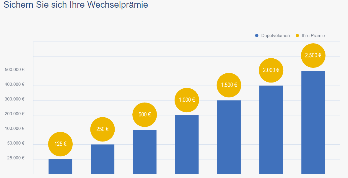 Bis 2.500 Euro Wechselprämie bei maxblue.