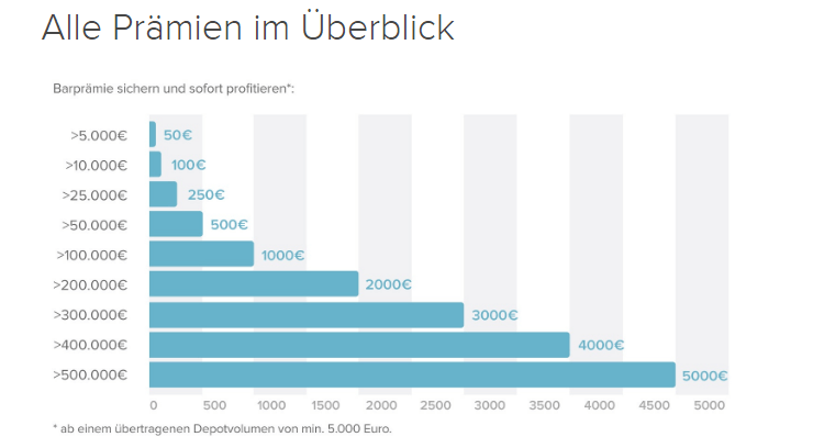 depotübertrag prämie staffelung