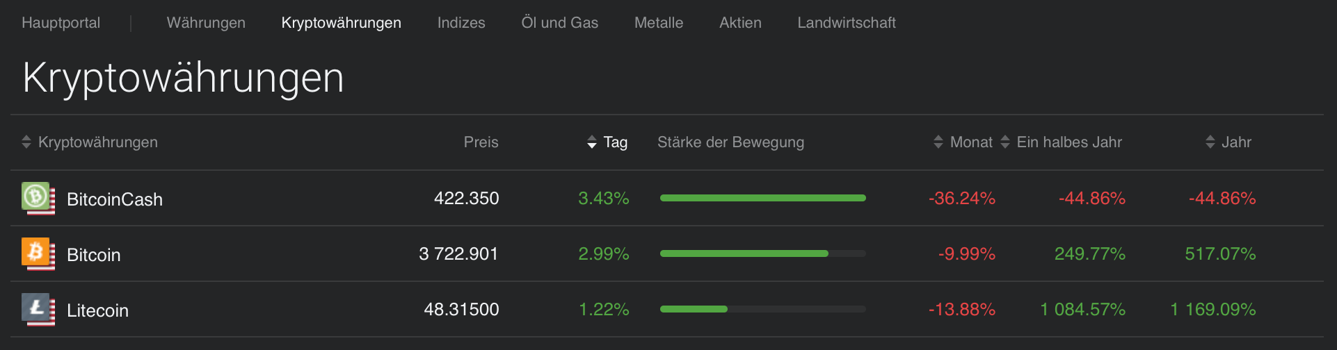 Libertex bietet Tradern auch den Handel mit Kryptowährungen an