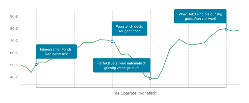 Ein Beispiel des Cost-Average Effekts der Consorsbank