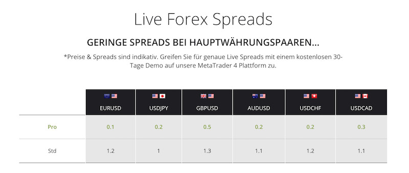 Live Forex Spreads bei AxiTrader