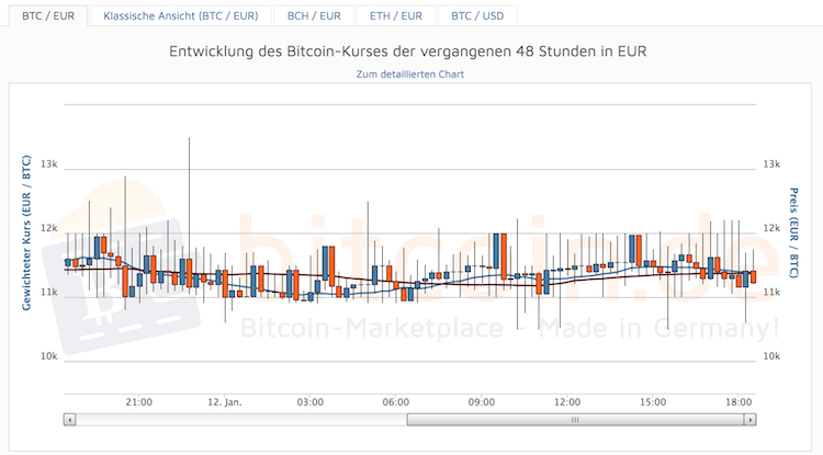 Bitcoin.de Chart Krypto Entwicklung