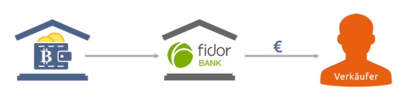 Bitcoin.de Fidor Bank Kooperation