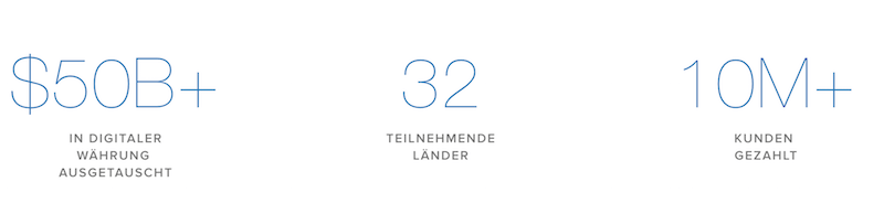 Coinbase interessante Zahlen
