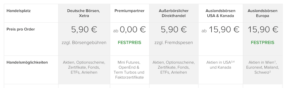 flatex Konditionen
