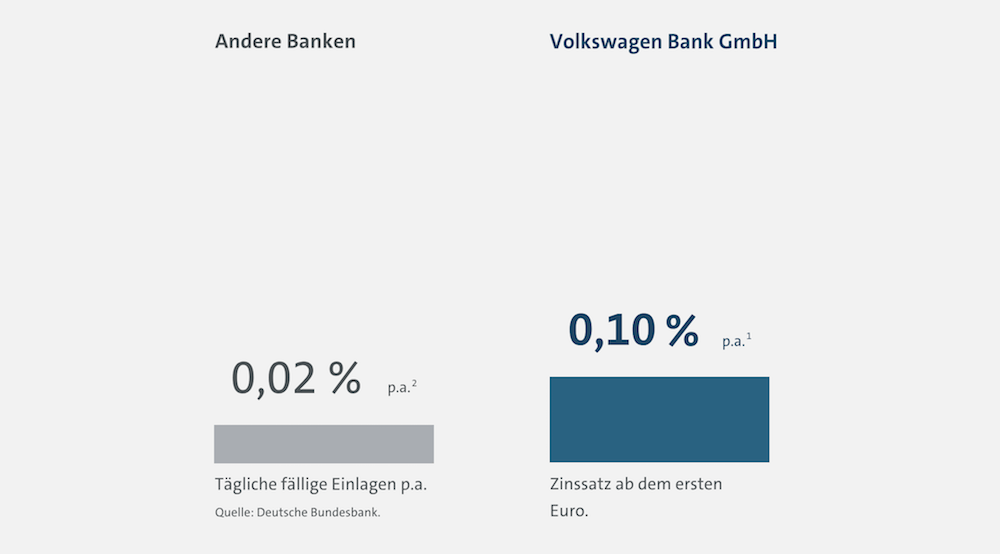 VW Bank Vergleich andere Banken