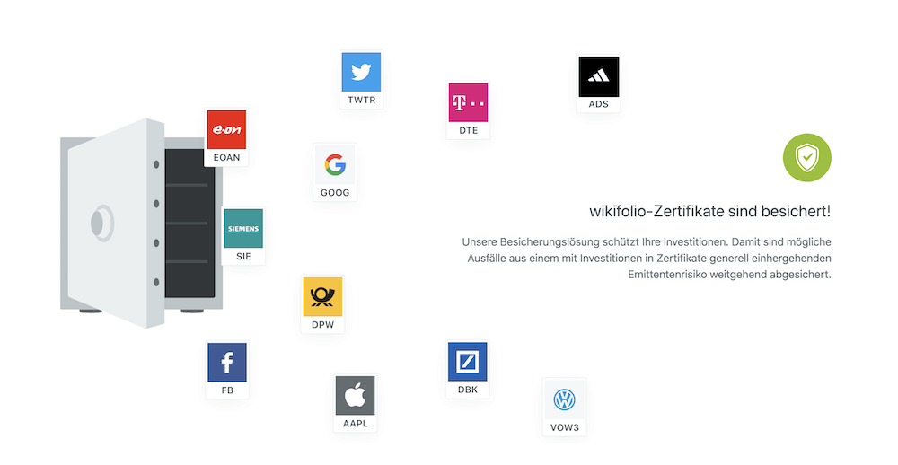 wikifolio-Zertifikate Sicherheit