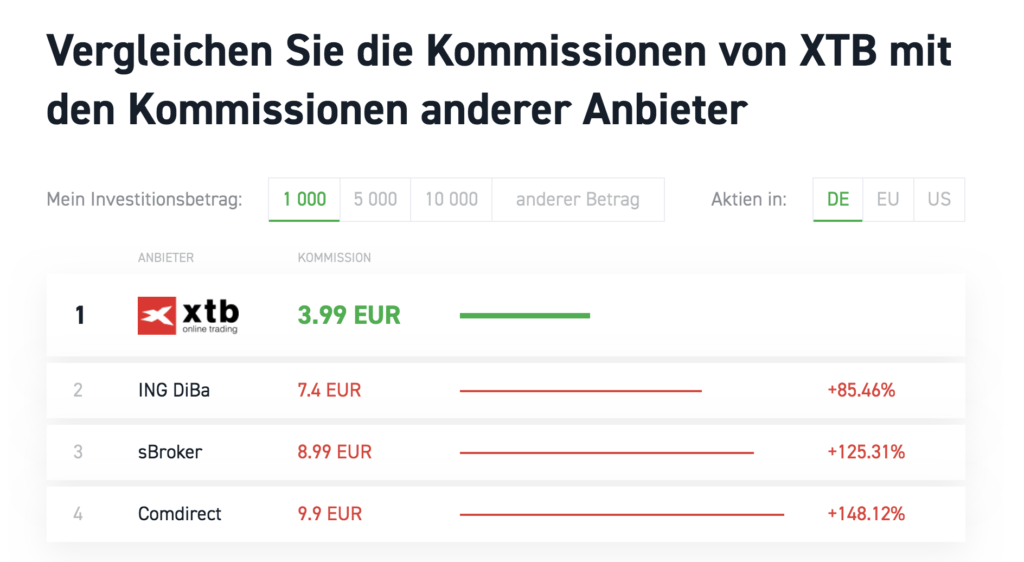 Die Kommissionen von XTB schneiden im Vergleich zu anderen Brokern sehr gut ab