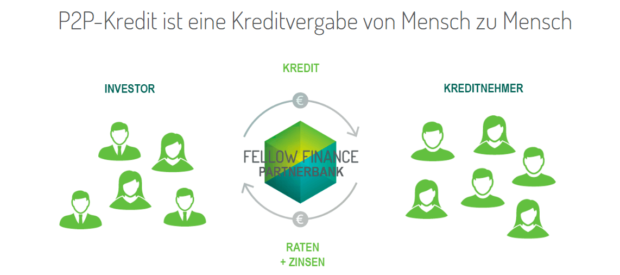 Fellow Finance Angebot