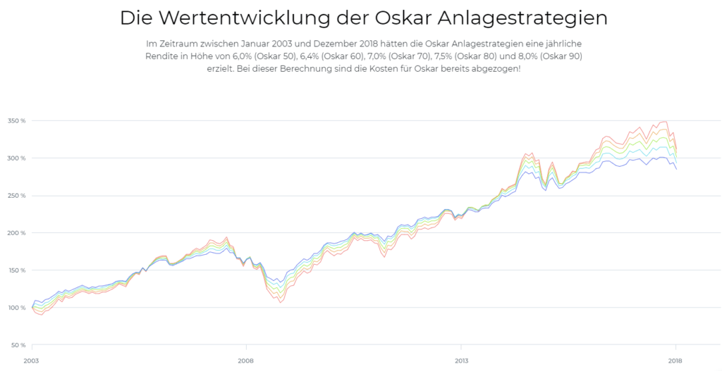 Oskar Wertentwicklungen