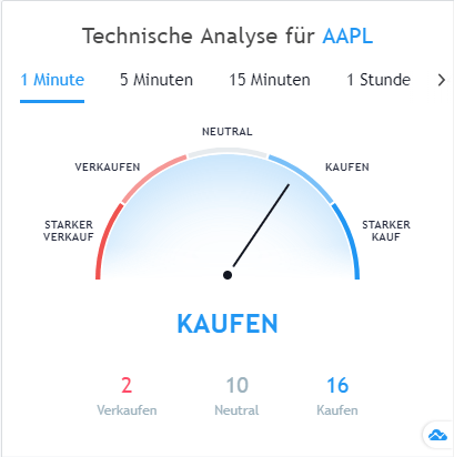 TradingView Analyse