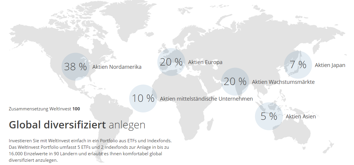 Weltinvest Zusammensetzung Geldanlage