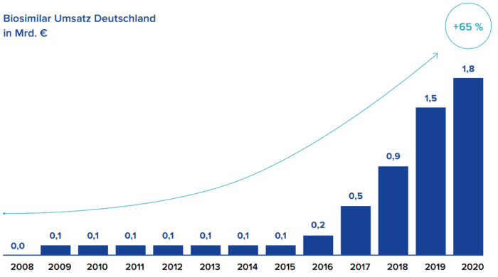 Biosimilar Umsatz Deutschland