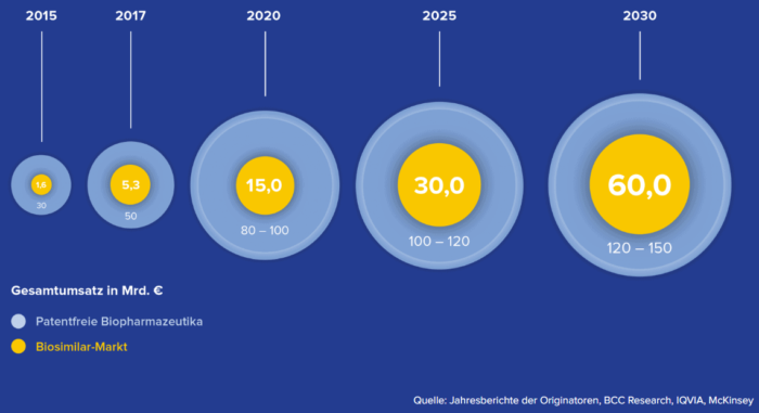 Biosimilar Umsatz Weltweit